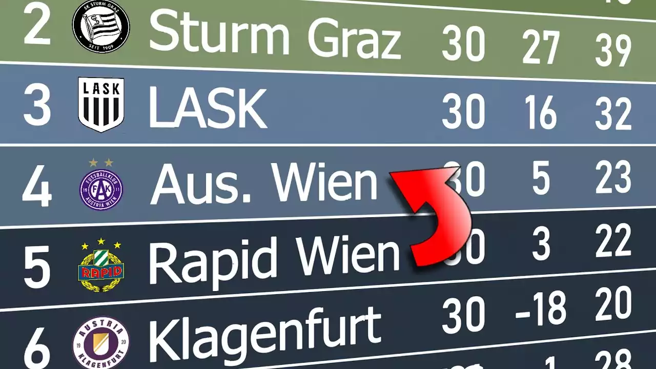 Top 5 Most Successful Teams in Austrian Bundesliga History